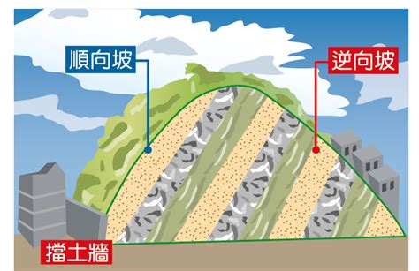 順向坡逆向坡分辨|顺向坡